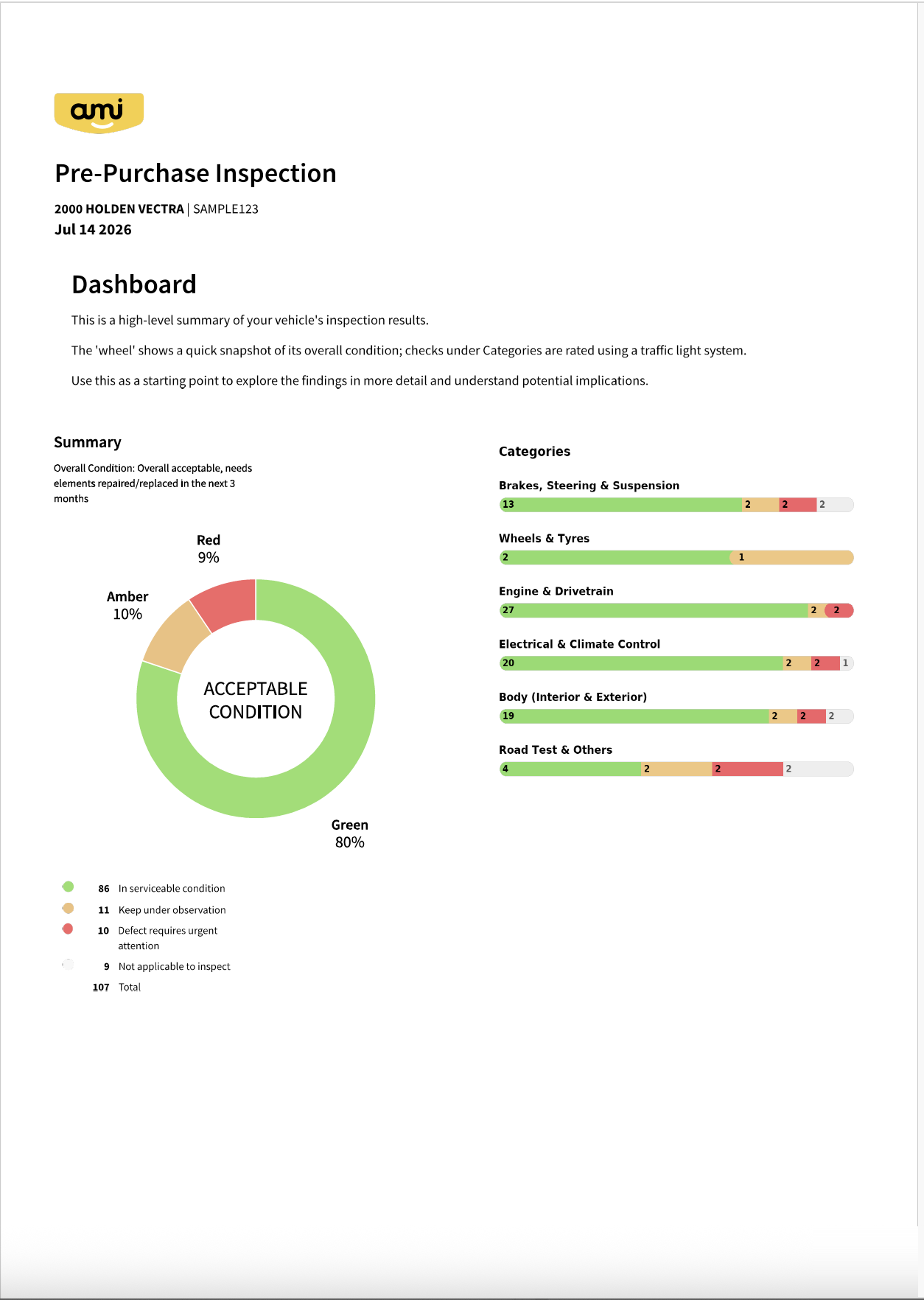 Sample pre-purchase inspection report, page 1: dashboard summary